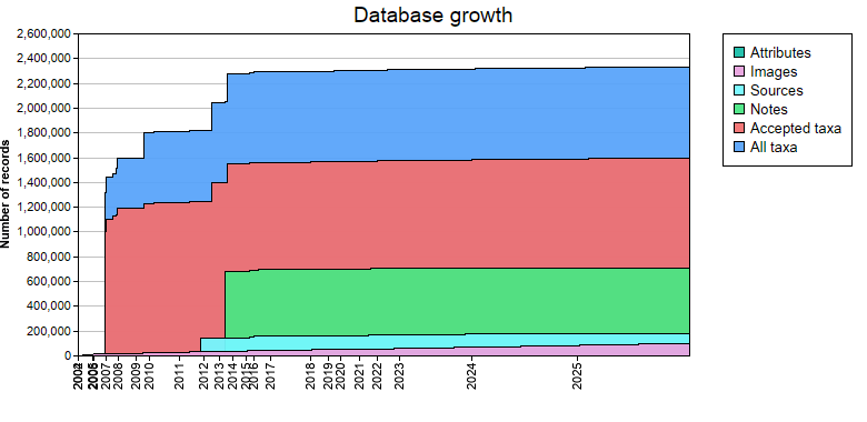 Database growth statistics