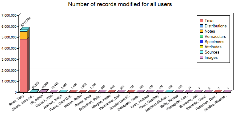 Editing statistics for all users